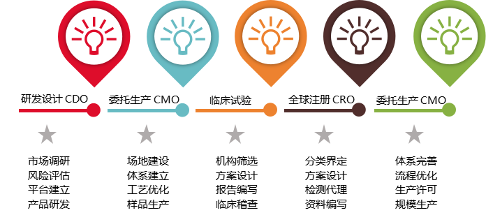 研发设计CDO.png